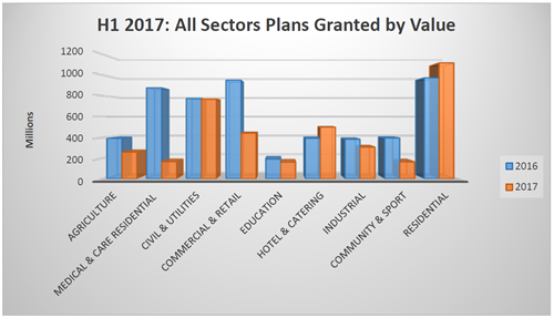 H 1 2017 All Sectors Plans Granted By Value